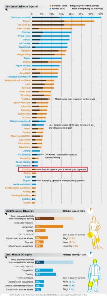 Bar chart of athlete injury percentages by sport.